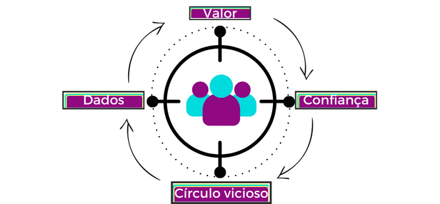 grafico circulo vicioso na maturidade digital