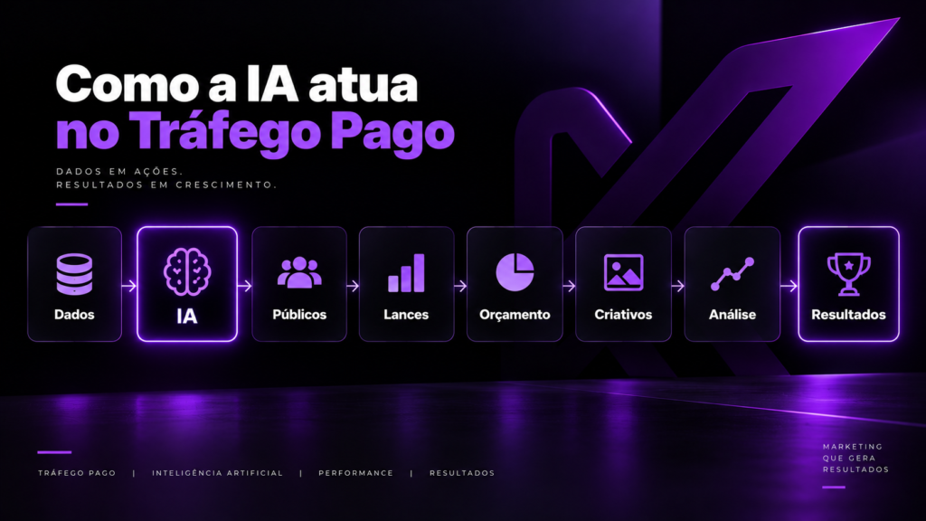Como a IA atua no tráfego pago: dados, públicos, lances, orçamento, criativos, análise e resultados
