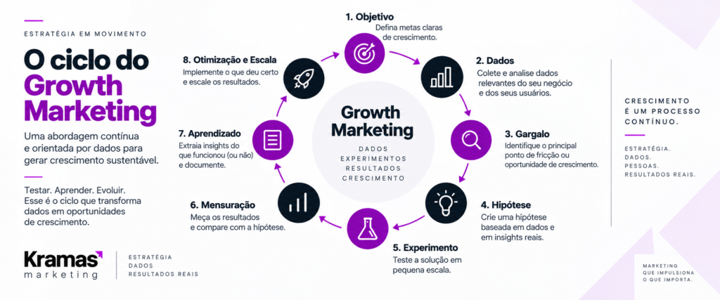 Ciclo de Growth Marketing com dados, hipóteses, experimentação, mensuração, aprendizado e otimização
