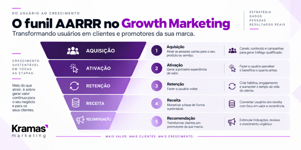 Funil AARRR de Growth Marketing com aquisição, ativação, retenção, receita e recomendação