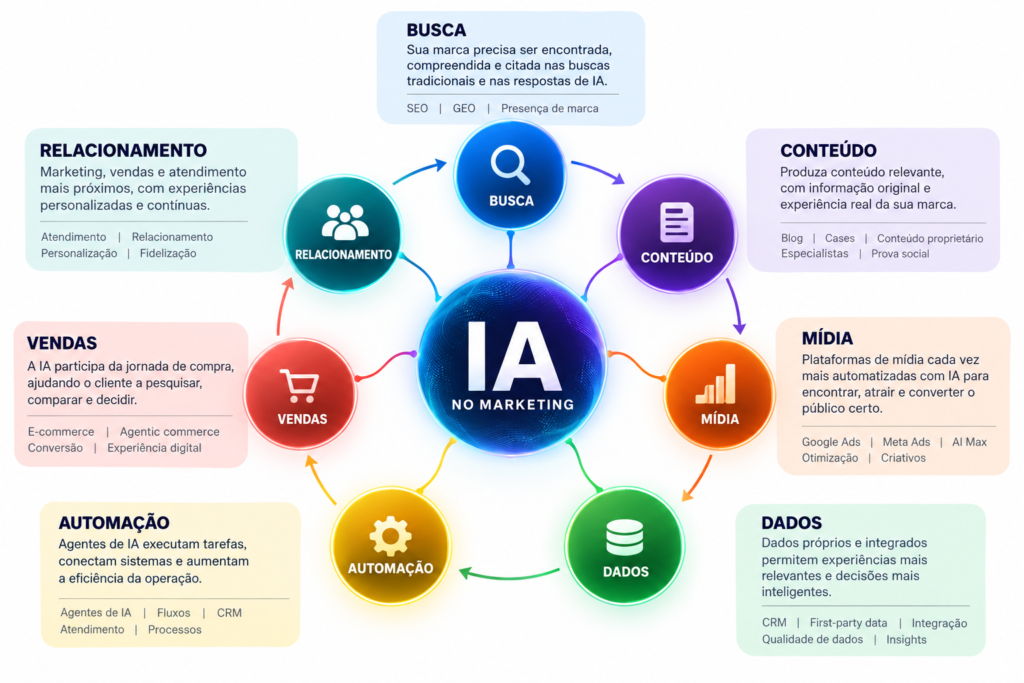 Inteligência Artificial no marketing conectando busca, conteúdo, mídia, dados, automação, vendas e relacionamento