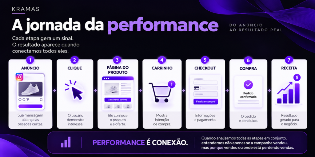 Cada etapa gera um sinal. O resultado aparece quando conectamos todos eles.